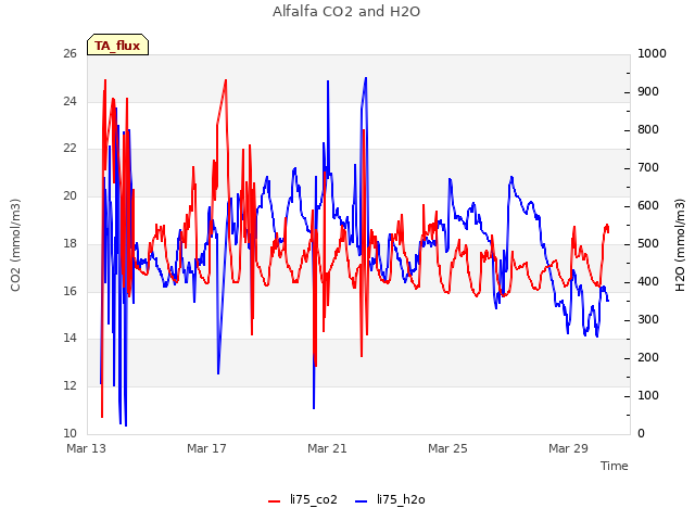 Explore the graph:Alfalfa CO2 and H2O in a new window
