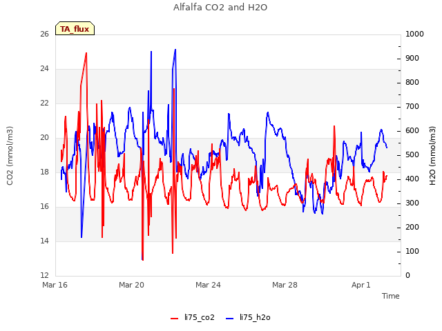 Explore the graph:Alfalfa CO2 and H2O in a new window