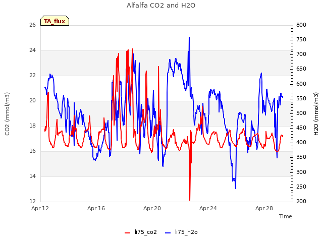 Explore the graph:Alfalfa CO2 and H2O in a new window
