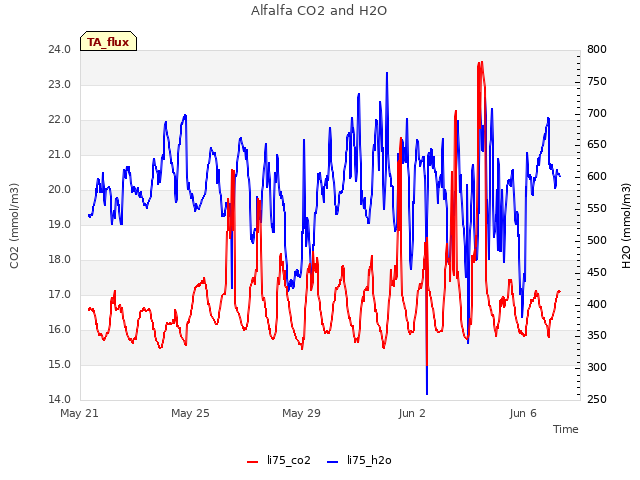 Explore the graph:Alfalfa CO2 and H2O in a new window