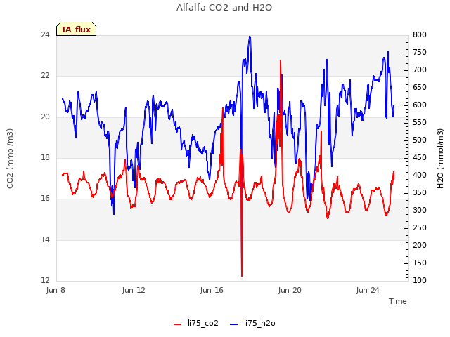 Explore the graph:Alfalfa CO2 and H2O in a new window