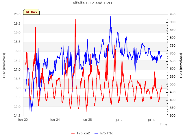 Explore the graph:Alfalfa CO2 and H2O in a new window