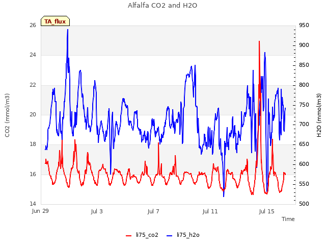 Explore the graph:Alfalfa CO2 and H2O in a new window