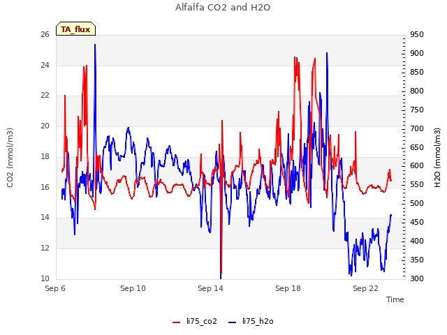 Explore the graph:Alfalfa CO2 and H2O in a new window