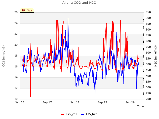 Explore the graph:Alfalfa CO2 and H2O in a new window
