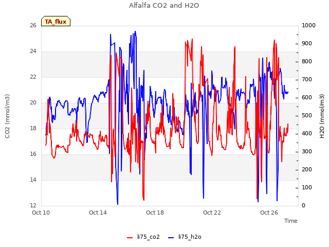 Explore the graph:Alfalfa CO2 and H2O in a new window
