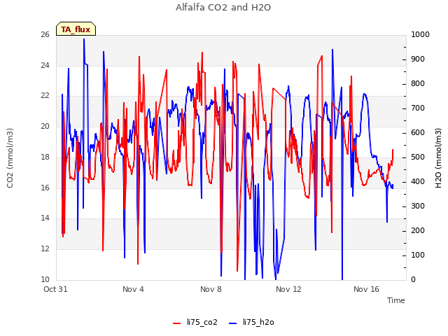 Explore the graph:Alfalfa CO2 and H2O in a new window