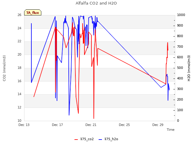 Explore the graph:Alfalfa CO2 and H2O in a new window