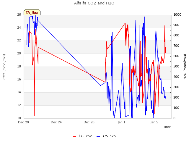 Explore the graph:Alfalfa CO2 and H2O in a new window