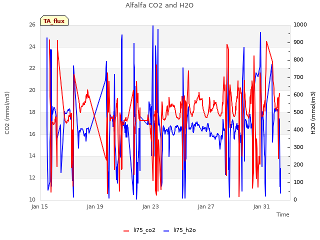 Explore the graph:Alfalfa CO2 and H2O in a new window