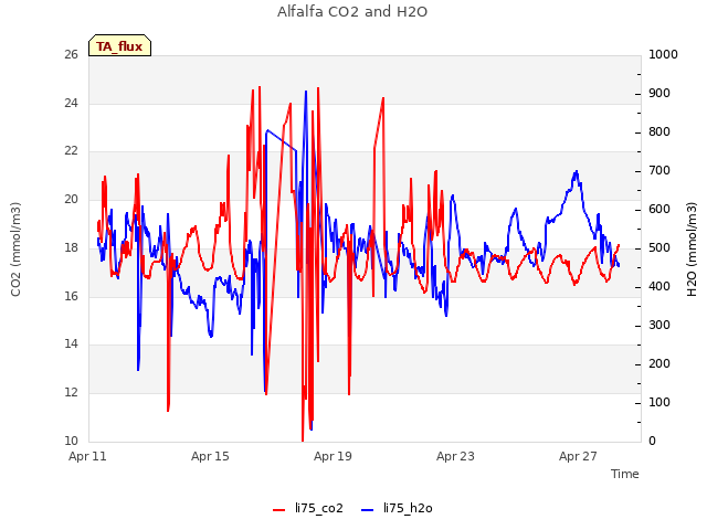 Explore the graph:Alfalfa CO2 and H2O in a new window