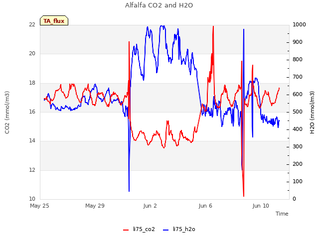 Explore the graph:Alfalfa CO2 and H2O in a new window