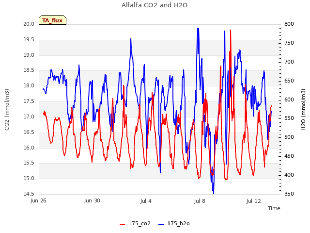 Explore the graph:Alfalfa CO2 and H2O in a new window