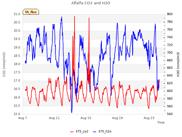 Explore the graph:Alfalfa CO2 and H2O in a new window