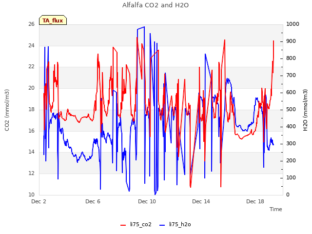 Explore the graph:Alfalfa CO2 and H2O in a new window