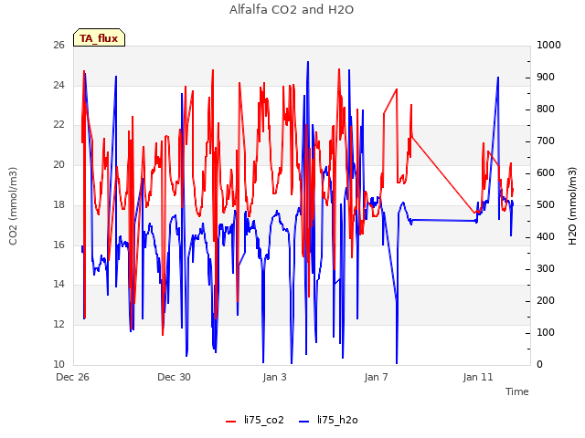 Explore the graph:Alfalfa CO2 and H2O in a new window