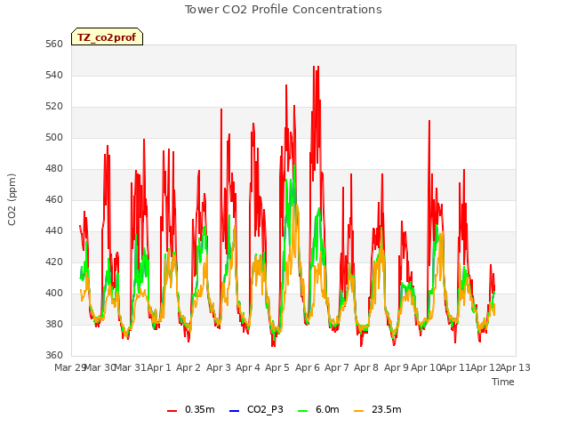 plot of Tower CO2 Profile Concentrations