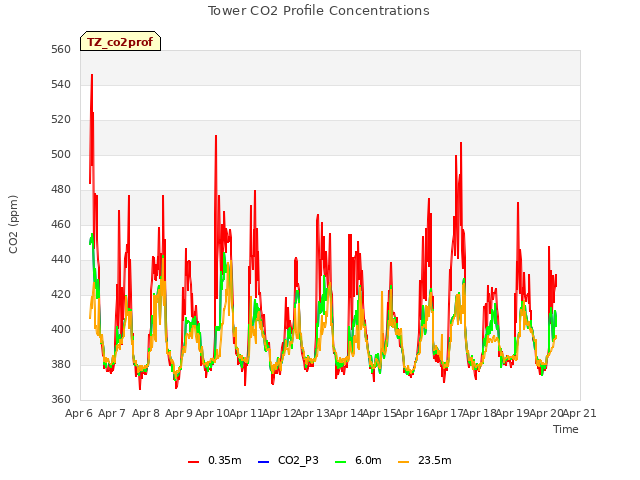 plot of Tower CO2 Profile Concentrations