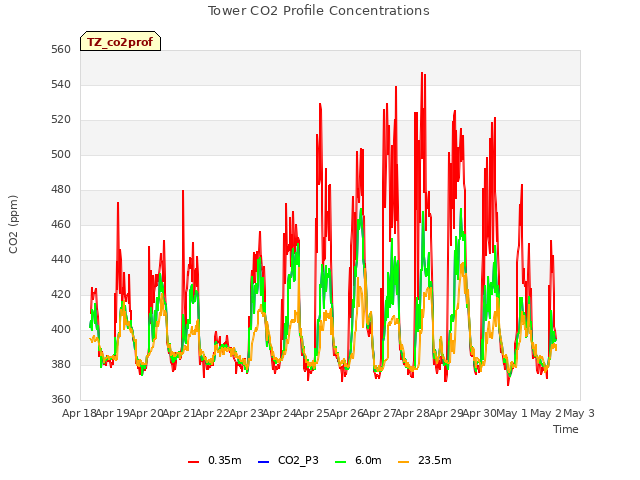 plot of Tower CO2 Profile Concentrations