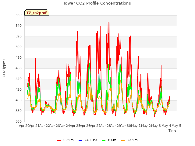 plot of Tower CO2 Profile Concentrations