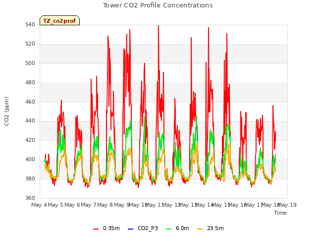 plot of Tower CO2 Profile Concentrations