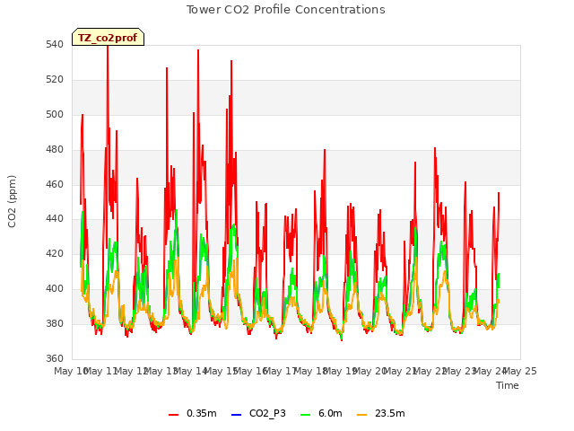 plot of Tower CO2 Profile Concentrations