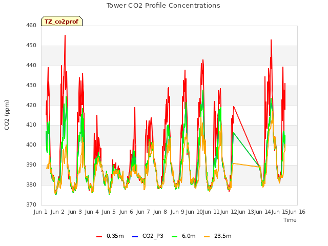 plot of Tower CO2 Profile Concentrations