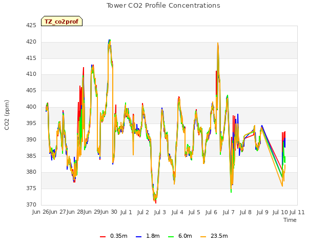 plot of Tower CO2 Profile Concentrations