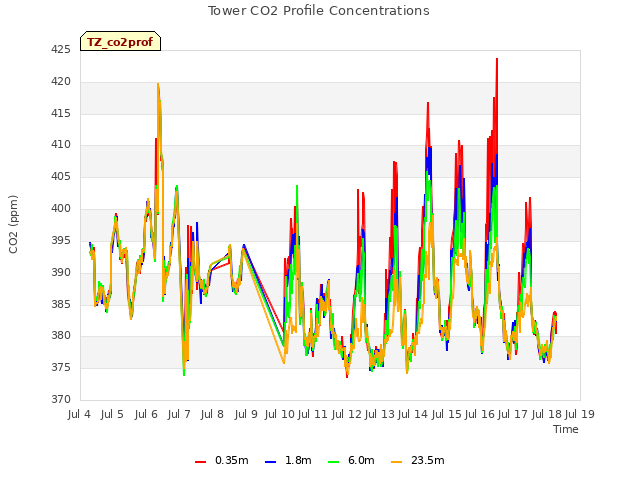plot of Tower CO2 Profile Concentrations