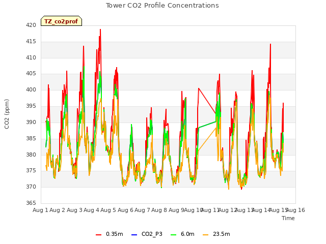 plot of Tower CO2 Profile Concentrations