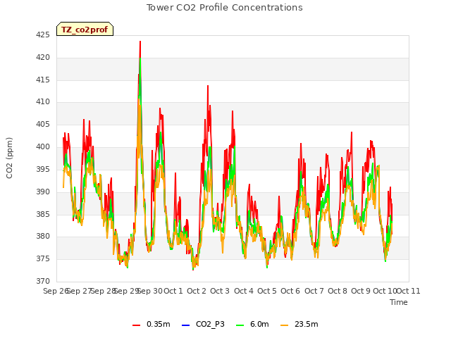 plot of Tower CO2 Profile Concentrations