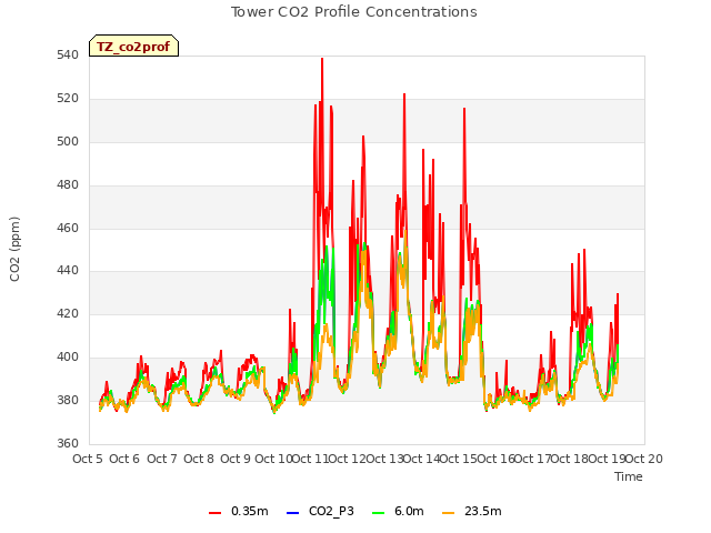 plot of Tower CO2 Profile Concentrations