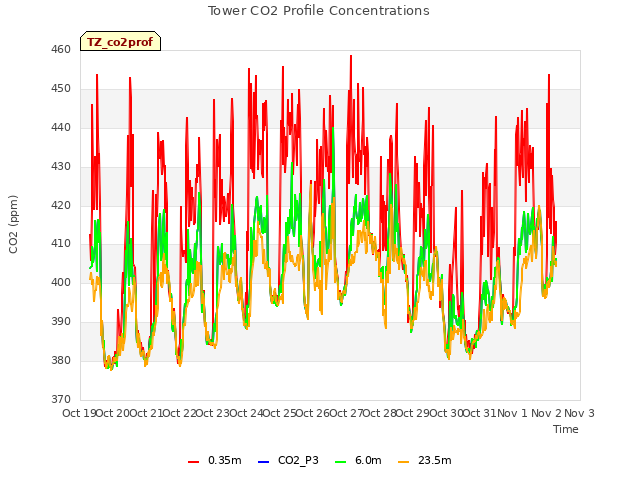 plot of Tower CO2 Profile Concentrations