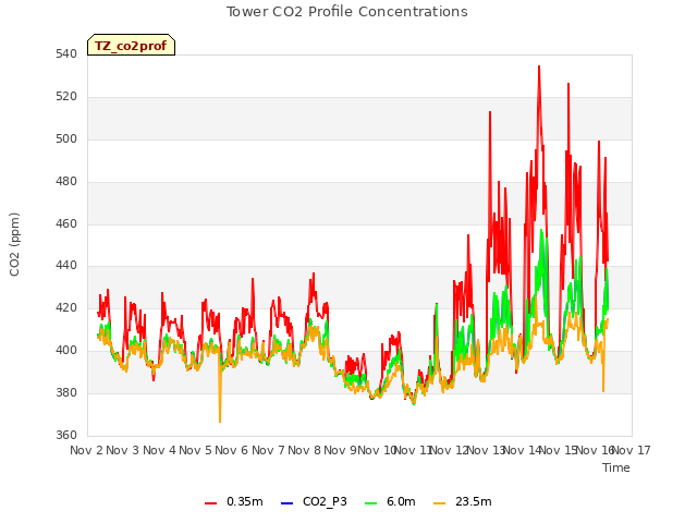 plot of Tower CO2 Profile Concentrations