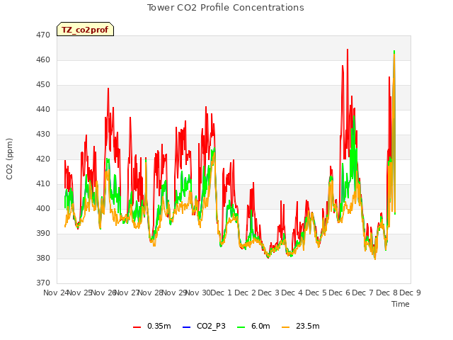 plot of Tower CO2 Profile Concentrations