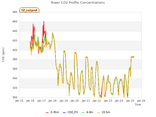 plot of Tower CO2 Profile Concentrations