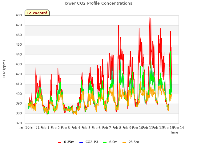 plot of Tower CO2 Profile Concentrations