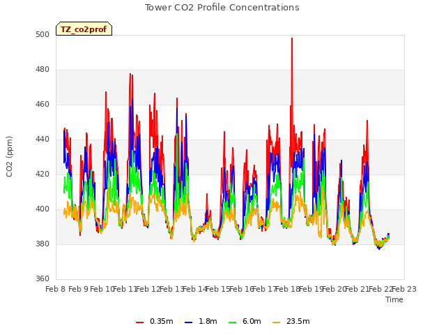 plot of Tower CO2 Profile Concentrations