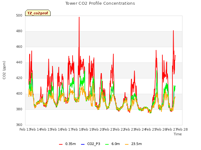plot of Tower CO2 Profile Concentrations