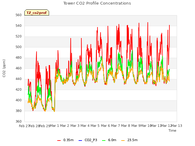 plot of Tower CO2 Profile Concentrations