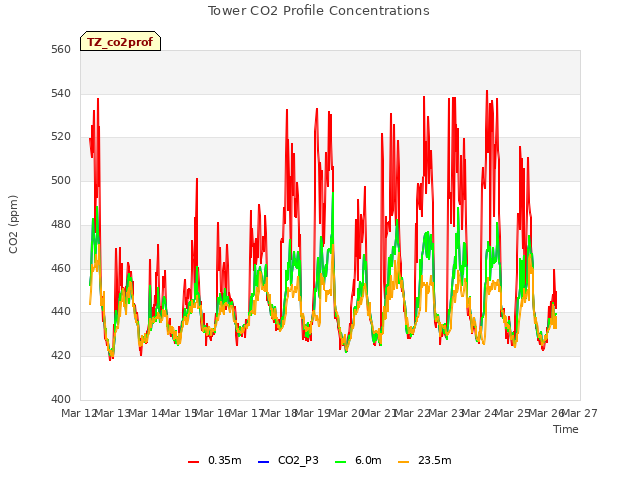 plot of Tower CO2 Profile Concentrations