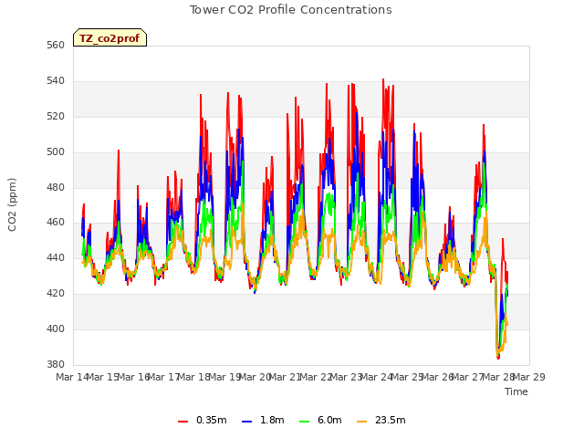 plot of Tower CO2 Profile Concentrations