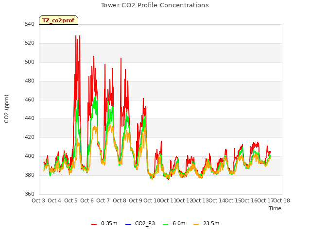 plot of Tower CO2 Profile Concentrations