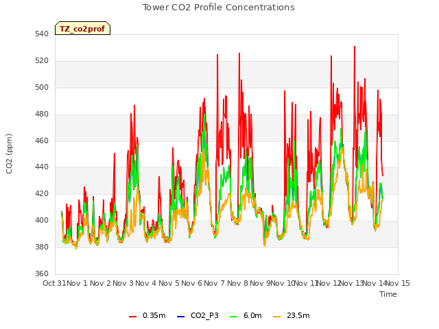 plot of Tower CO2 Profile Concentrations