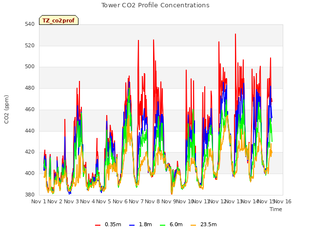plot of Tower CO2 Profile Concentrations