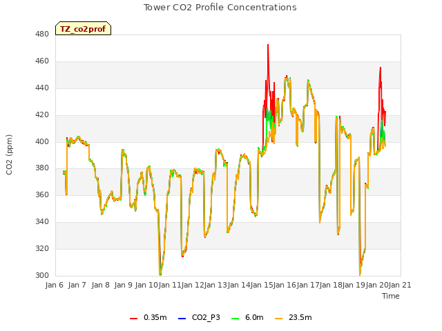 plot of Tower CO2 Profile Concentrations
