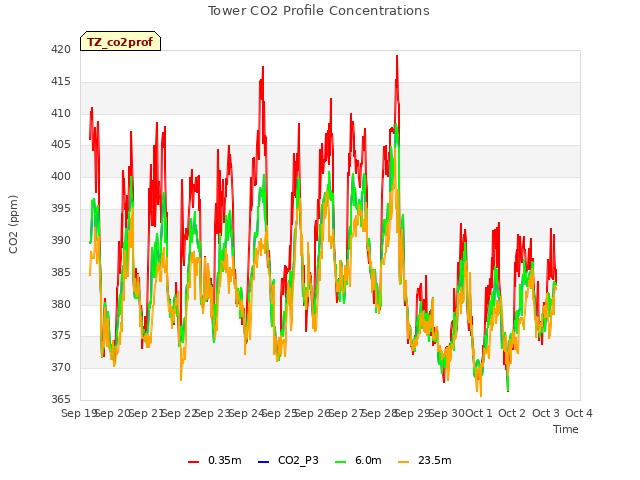 plot of Tower CO2 Profile Concentrations