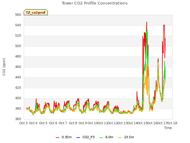 plot of Tower CO2 Profile Concentrations