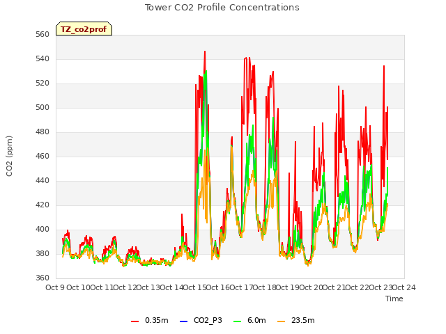 plot of Tower CO2 Profile Concentrations