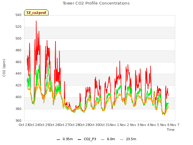 plot of Tower CO2 Profile Concentrations